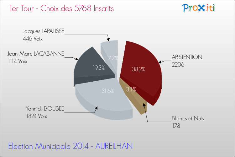 Résultats par rapport aux inscrits au 1er Tour des Elections Municipales 2014 de la commune de AUREILHAN Elections Municipales 2014 - Résultats par rapport aux inscrits au 1er Tour pour la commune de AUREILHAN