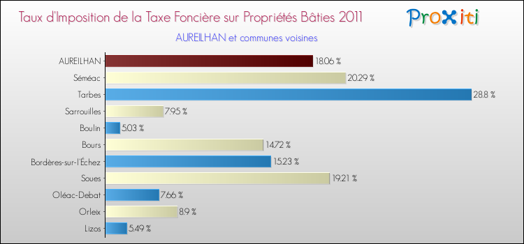 Taux d'imposition de la taxe foncière sur le bati 2011 pour AUREILHAN et les communes proches Comparaison des taux d'imposition de la taxe foncière sur le bati 2011 pour AUREILHAN et les communes voisines