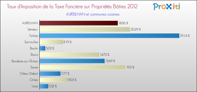 Taux d'imposition de la taxe foncière sur le bati 2012 pour AUREILHAN et les communes proches Comparaison des taux d'imposition de la taxe foncière sur le bati 2012 pour AUREILHAN et les communes voisines