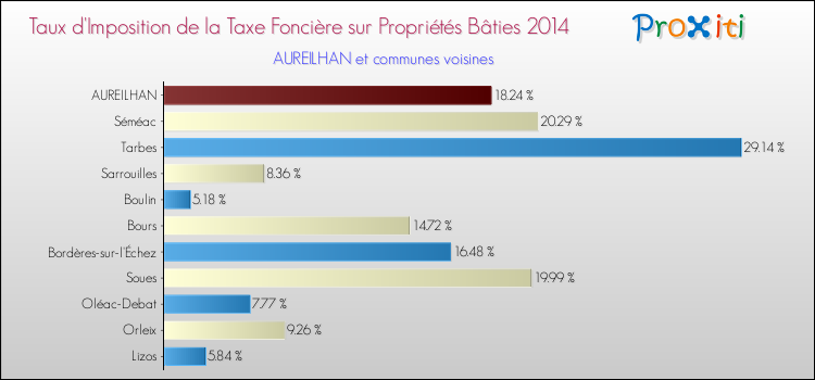 Taux d'imposition de la taxe foncière sur le bati 2014 pour AUREILHAN et les communes proches Comparaison des taux d'imposition de la taxe foncière sur le bati 2014 pour AUREILHAN et les communes voisines
