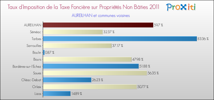 Taux d'imposition de la taxe foncière sur les immeubles et terrains non batis 2011 pour AUREILHAN et les communes proches Comparaison des taux d'imposition de la taxe foncière sur les immeubles et terrains non batis 2011 pour AUREILHAN et les communes voisines