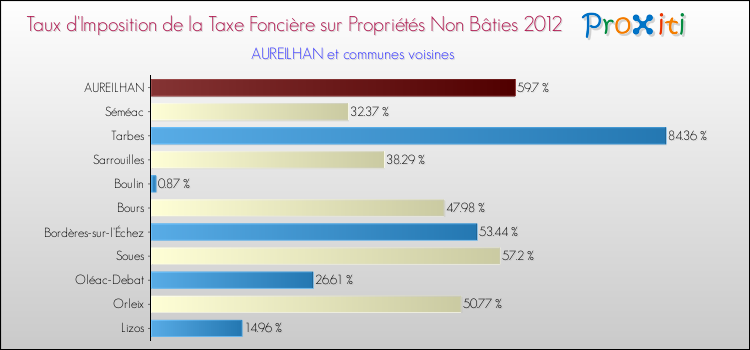 Taux d'imposition de la taxe foncière sur les immeubles et terrains non batis 2012 pour AUREILHAN et les communes proches Comparaison des taux d'imposition de la taxe foncière sur les immeubles et terrains non batis 2012 pour AUREILHAN et les communes voisines