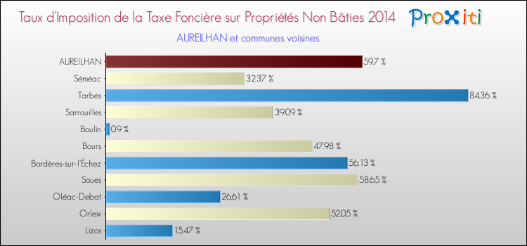 Taux d'imposition de la taxe foncière sur les immeubles et terrains non batis 2014 pour AUREILHAN et les communes proches Comparaison des taux d'imposition de la taxe foncière sur les immeubles et terrains non batis 2014 pour AUREILHAN et les communes voisines