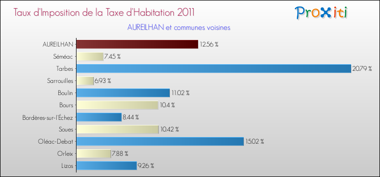 Taux d'imposition de la taxe d'habitation 2011 pour AUREILHAN et les communes proches Comparaison des taux d'imposition de la taxe d'habitation 2011 pour AUREILHAN et les communes voisines
