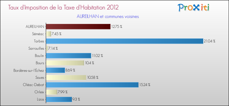 Taux d'imposition de la taxe d'habitation 2012 pour AUREILHAN et les communes proches Comparaison des taux d'imposition de la taxe d'habitation 2012 pour AUREILHAN et les communes voisines