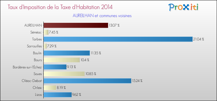 Taux d'imposition de la taxe d'habitation 2014 pour AUREILHAN et les communes proches Comparaison des taux d'imposition de la taxe d'habitation 2014 pour AUREILHAN et les communes voisines