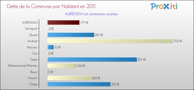 Dette par habitant de la commune en 2011 pour AURENSAN et les communes proches Comparaison de la dette par habitant de la commune en 2011 pour AURENSAN et les communes voisines