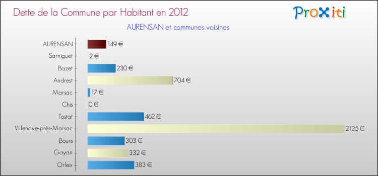Dette par habitant de la commune en 2012 pour AURENSAN et les communes proches Comparaison de la dette par habitant de la commune en 2012 pour AURENSAN et les communes voisines