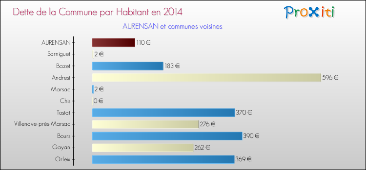 Dette par habitant de la commune en 2014 pour AURENSAN et les communes proches Comparaison de la dette par habitant de la commune en 2014 pour AURENSAN et les communes voisines