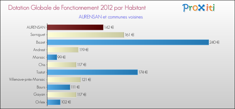 Montant des dotations globales de fonctionnement DGF par Habitant pour AURENSAN et les communes proches Comparaison des des dotations globales de fonctionnement DGF par habitant pour AURENSAN et les communes voisines