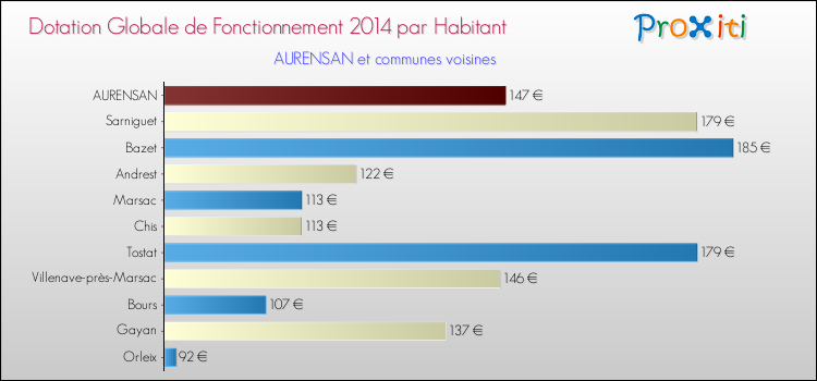Montant des dotations globales de fonctionnement DGF par Habitant pour AURENSAN et les communes proches en 2014. Comparaison des des dotations globales de fonctionnement DGF par habitant pour AURENSAN et les communes voisines en 2014.