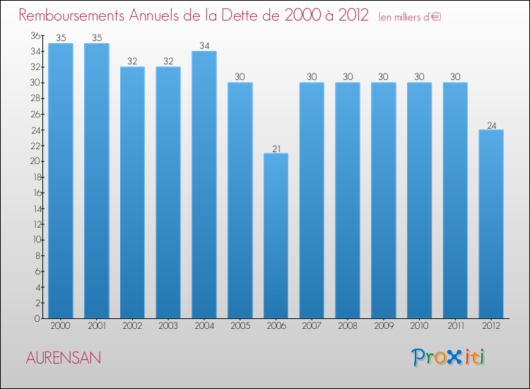 Evolution de l'annuité de la dette pour la commune de AURENSAN de 2000 à 2012 Annuités de la dette pour AURENSAN de 2000 à 2012