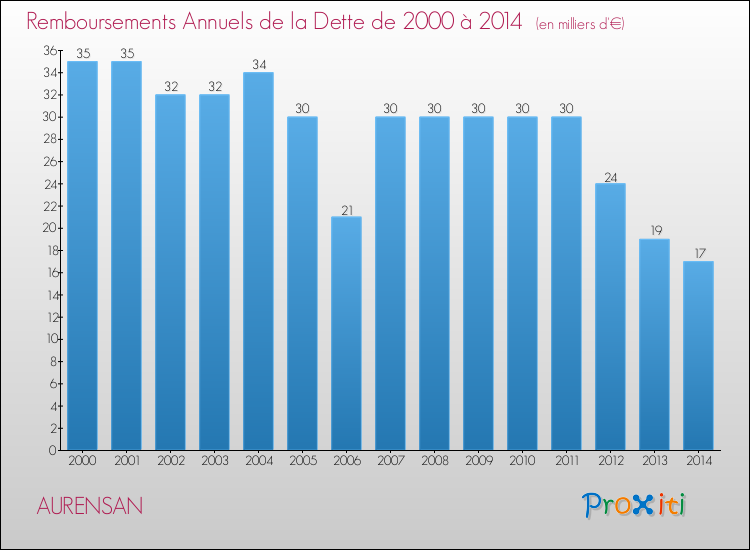 Evolution de l'annuité de la dette pour la commune de AURENSAN de 2000 à 2014 Annuités de la dette pour AURENSAN de 2000 à 2014