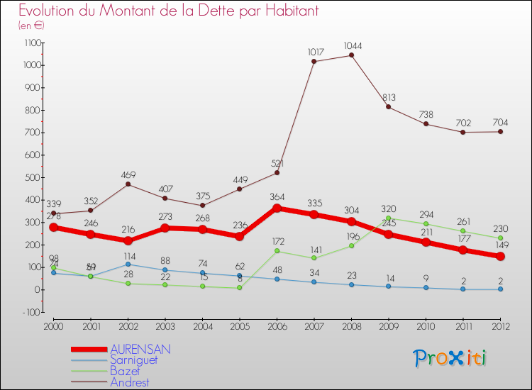 Evolution de la dette par habitant pour la commune de AURENSAN et les communes proches de 2000 à 2012 Comparaison de la dette par habitant pour AURENSAN et les communes voisines de 2000 à 2012