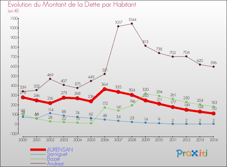 Evolution de la dette par habitant pour la commune de AURENSAN et les communes proches de 2000 à 2014 Comparaison de la dette par habitant pour AURENSAN et les communes voisines de 2000 à 2014