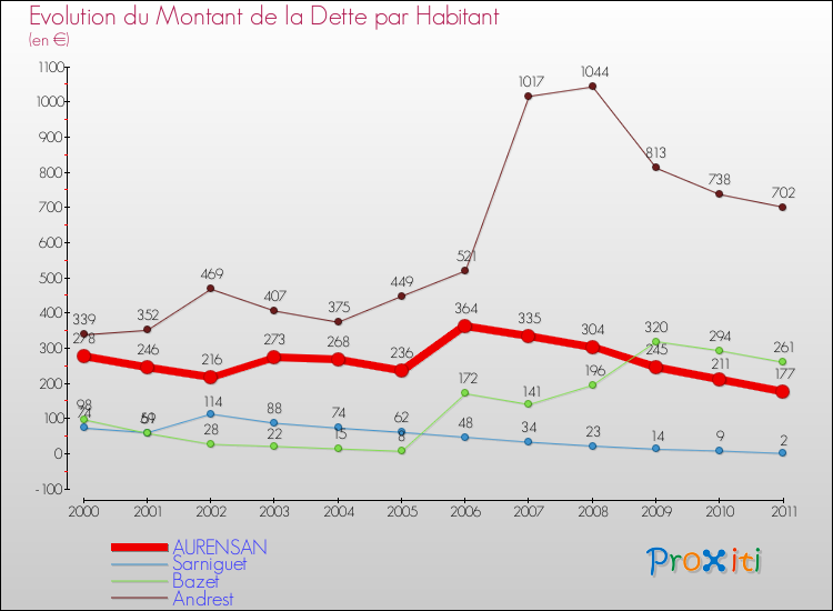 Evolution de la dette par habitant pour la commune de AURENSAN et les communes proches Comparaison de la dette par habitant pour AURENSAN et les communes voisines