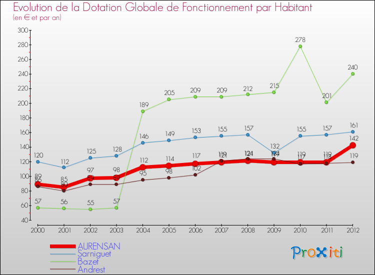 Evolution et montant de la dotation globale de fonctionnement par Habitant pour AURENSAN et les communes proches Comparaison des dotations globales de fonctionnement par habitant pour AURENSAN et les communes voisines