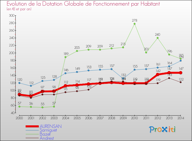 Evolution et montant de la dotation globale de fonctionnement par Habitant pour AURENSAN et les communes proches de 2000 à 2014. Comparaison des dotations globales de fonctionnement par habitant pour AURENSAN et les communes voisines de 2000 à 2014.