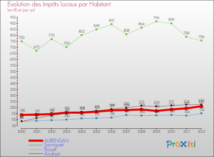 Evolution et montant des impôts locaux par Habitant pour AURENSAN et les communes proches Comparaison des impôts locaux par habitant pour AURENSAN et les communes voisines