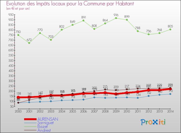 Evolution et montant des impôts locaux par Habitant pour AURENSAN et les communes proches de 2000 à 2014 Comparaison des impôts locaux par habitant pour AURENSAN et les communes voisines de 2000 à 2014