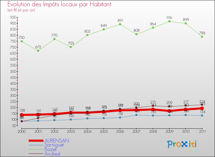 Evolution et montant des impôts locaux par Habitant pour AURENSAN et les communes proches Comparaison des impôts locaux par habitant pour AURENSAN et les communes voisines