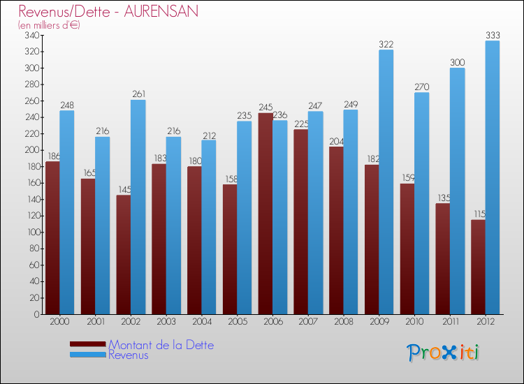 Evolution comparée de la dette et des revenus pour la commune de AURENSAN de 2000 à 2012 Comparaison de la dette et des revenus pour AURENSAN de 2000 à 2012