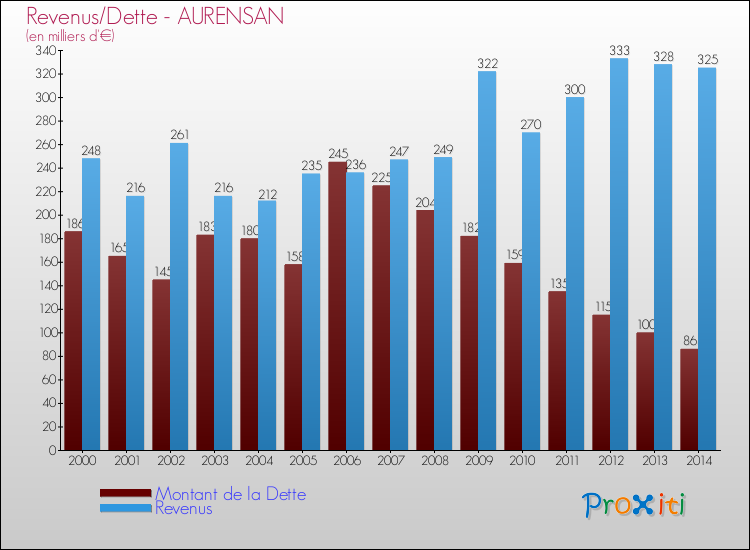 Evolution comparée de la dette et des revenus pour la commune de AURENSAN de 2000 à 2014 Comparaison de la dette et des revenus pour AURENSAN de 2000 à 2014