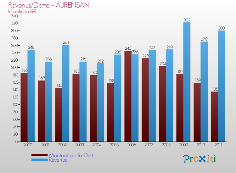 Evolution comparée de la dette et des revenus pour la commune de AURENSAN de 2000 à 2011 Comparaison de la dette et des revenus pour AURENSAN de 2000 à 2011
