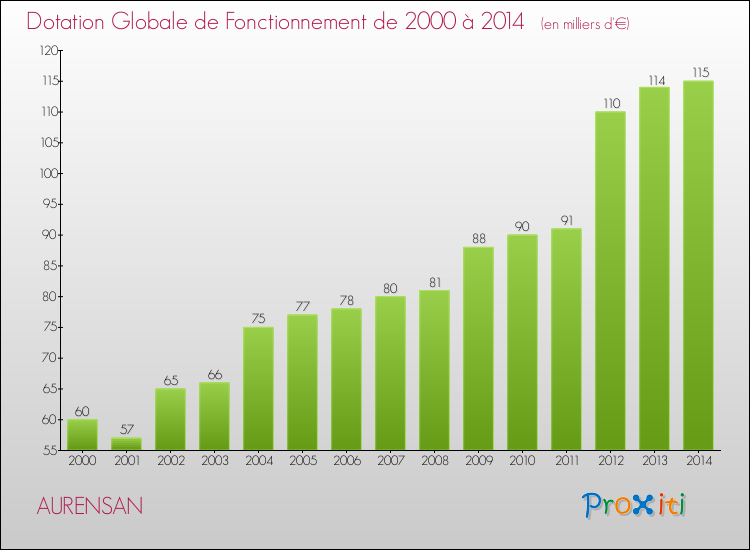 Evolution du montant de la Dotation Globale de Fonctionnement pour la commune de AURENSAN de 2000 à 2014 Evolution du montant de la Dotation Globale de Fonctionnement pour AURENSAN de 2000 à 2014