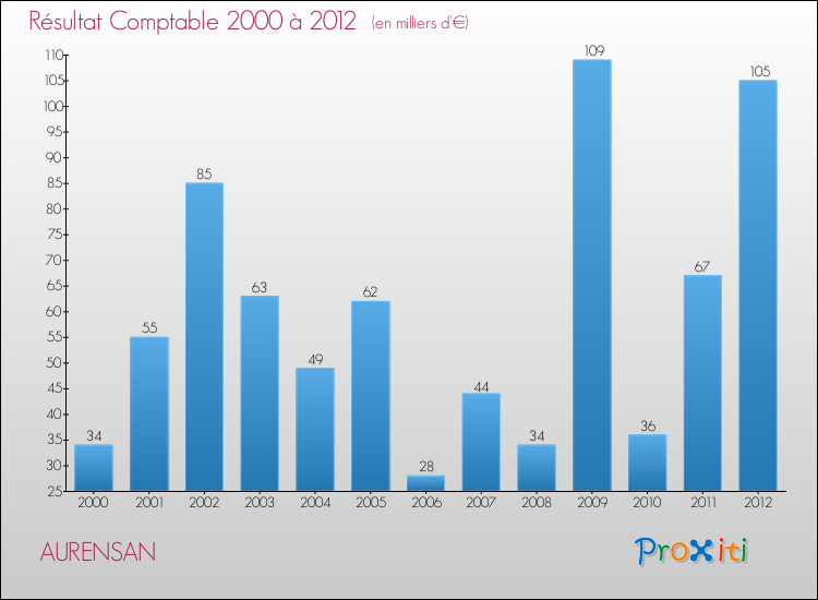 Evolution du résultat comptable pour la commune de AURENSAN de 2000 à 2012 Evolution du résultat comptable pour AURENSAN de 2000 à 2012