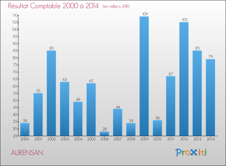 Evolution du résultat comptable pour la commune de AURENSAN de 2000 à 2014 Evolution du résultat comptable pour AURENSAN de 2000 à 2014