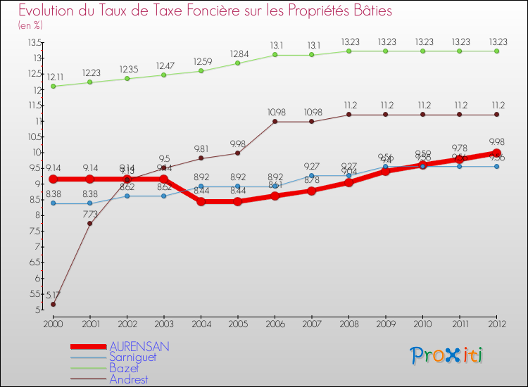 Evolution du taux de la taxe foncière sur le bati pour AURENSAN et les communes proches de 2000 à 2012 Comparaison des taux de taxe foncière sur le bati pour AURENSAN et les communes voisines de 2000 à 2012