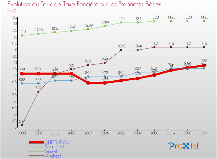 Evolution du taux de la taxe foncière sur le bati pour AURENSAN et les communes proches Comparaison des taux de taxe foncière sur le bati pour AURENSAN et les communes voisines