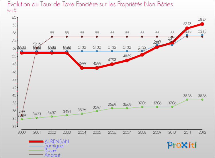 Evolution du taux de la taxe foncière sur les immeubles et terrains non batis pour AURENSAN et les communes proches de 2000 à 2012 Comparaison des taux de la taxe foncière sur les immeubles et terrains non batis pour AURENSAN et les communes voisines de 2000 à 2012