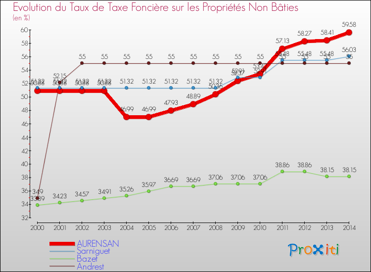 Evolution du taux de la taxe foncière sur les immeubles et terrains non batis pour AURENSAN et les communes proches de 2000 à 2014 Comparaison des taux de la taxe foncière sur les immeubles et terrains non batis pour AURENSAN et les communes voisines de 2000 à 2014