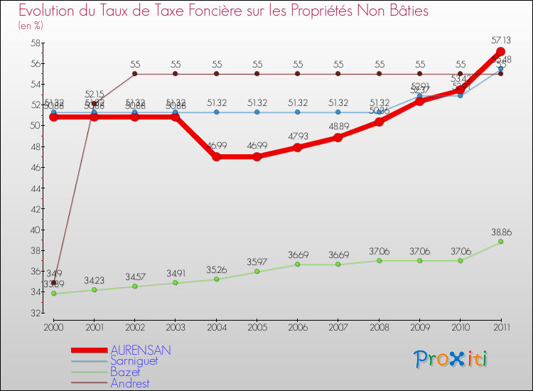 Evolution du taux de la taxe foncière sur les immeubles et terrains non batis pour AURENSAN et les communes proches Comparaison des taux de la taxe foncière sur les immeubles et terrains non batis pour AURENSAN et les communes voisines