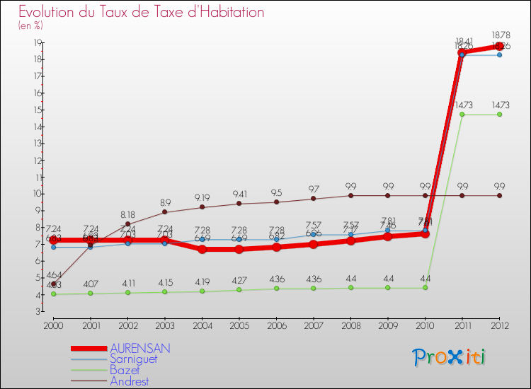 Evolution du taux de la taxe d'habitation pour AURENSAN et les communes proches Comparaison des taux de la taxe d'habitation pour AURENSAN et les communes voisines