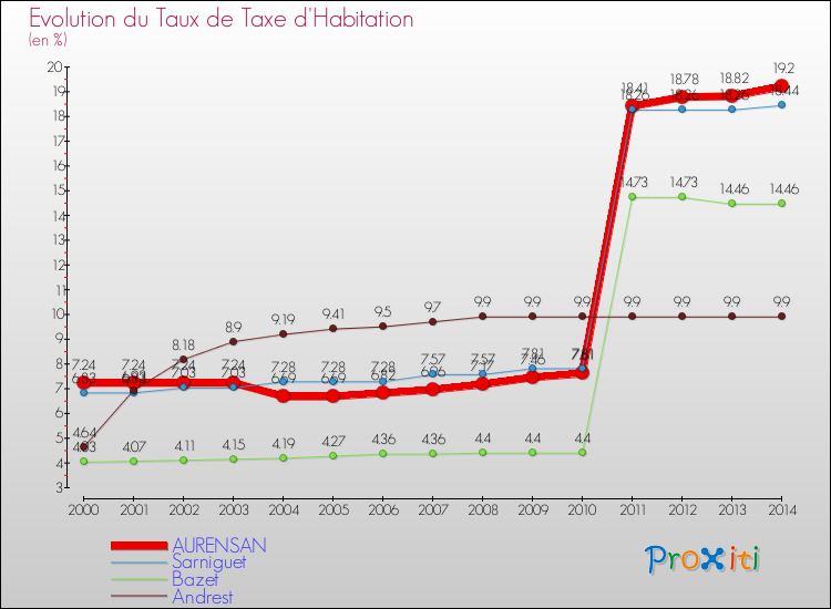 Evolution du taux de la taxe d'habitation pour AURENSAN et les communes proches de 2000 à 2014 Comparaison des taux de la taxe d'habitation pour AURENSAN et les communes voisines de 2000 à 2014