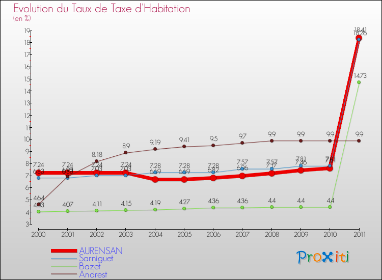 Evolution du taux de la taxe d'habitation pour AURENSAN et les communes proches Comparaison des taux de la taxe d'habitation pour AURENSAN et les communes voisines
