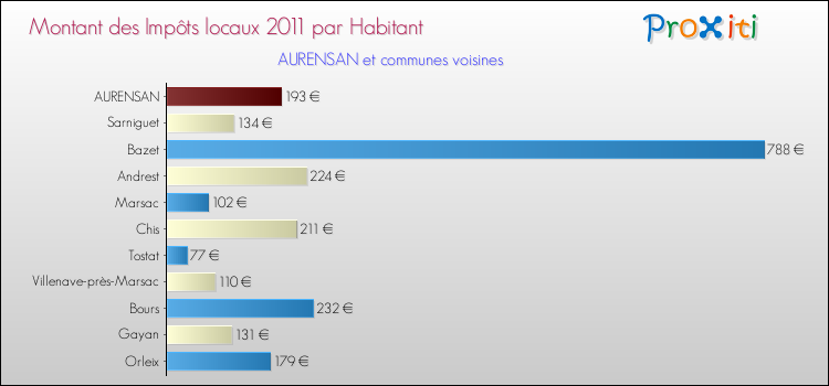 Montant des impôts locaux par Habitant pour AURENSAN et les communes proches Comparaison des impôts locaux par habitant pour AURENSAN et les communes voisines