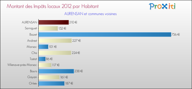 Montant des impôts locaux par Habitant pour AURENSAN et les communes proches Comparaison des impôts locaux par habitant pour AURENSAN et les communes voisines