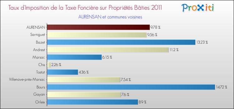 Taux d'imposition de la taxe foncière sur le bati 2011 pour AURENSAN et les communes proches Comparaison des taux d'imposition de la taxe foncière sur le bati 2011 pour AURENSAN et les communes voisines
