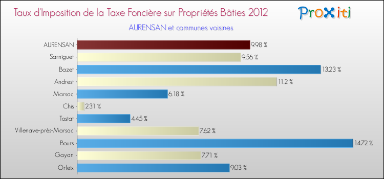 Taux d'imposition de la taxe foncière sur le bati 2012 pour AURENSAN et les communes proches Comparaison des taux d'imposition de la taxe foncière sur le bati 2012 pour AURENSAN et les communes voisines