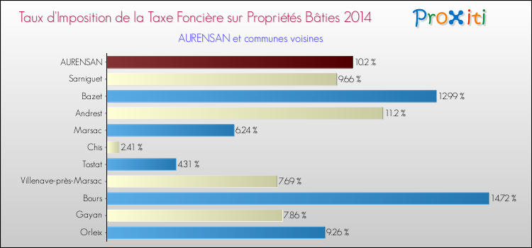 Taux d'imposition de la taxe foncière sur le bati 2014 pour AURENSAN et les communes proches Comparaison des taux d'imposition de la taxe foncière sur le bati 2014 pour AURENSAN et les communes voisines