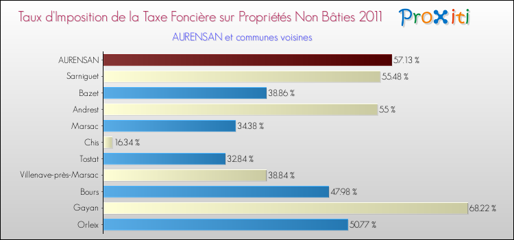 Taux d'imposition de la taxe foncière sur les immeubles et terrains non batis 2011 pour AURENSAN et les communes proches Comparaison des taux d'imposition de la taxe foncière sur les immeubles et terrains non batis 2011 pour AURENSAN et les communes voisines