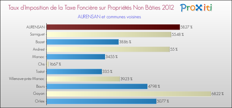 Taux d'imposition de la taxe foncière sur les immeubles et terrains non batis 2012 pour AURENSAN et les communes proches Comparaison des taux d'imposition de la taxe foncière sur les immeubles et terrains non batis 2012 pour AURENSAN et les communes voisines