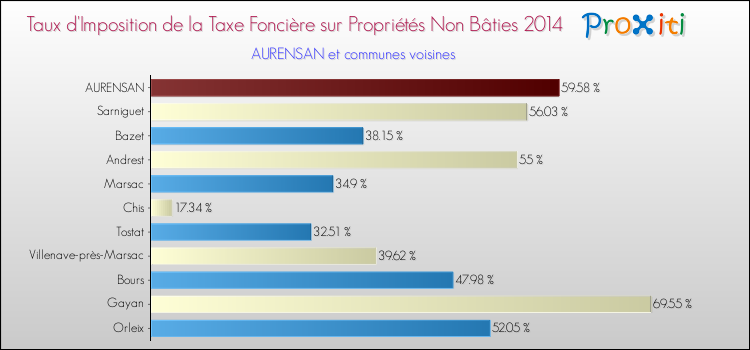 Taux d'imposition de la taxe foncière sur les immeubles et terrains non batis 2014 pour AURENSAN et les communes proches Comparaison des taux d'imposition de la taxe foncière sur les immeubles et terrains non batis 2014 pour AURENSAN et les communes voisines