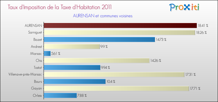 Taux d'imposition de la taxe d'habitation 2011 pour AURENSAN et les communes proches Comparaison des taux d'imposition de la taxe d'habitation 2011 pour AURENSAN et les communes voisines