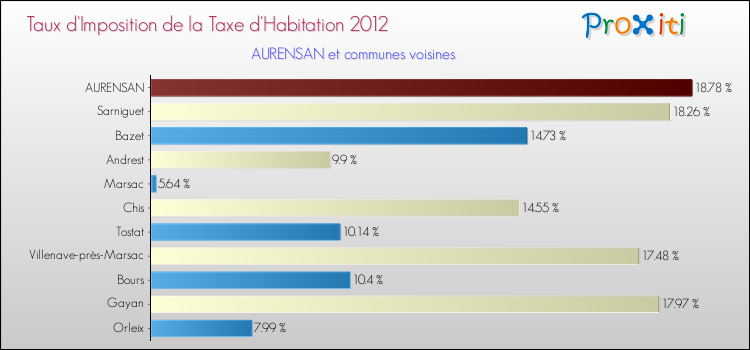 Taux d'imposition de la taxe d'habitation 2012 pour AURENSAN et les communes proches Comparaison des taux d'imposition de la taxe d'habitation 2012 pour AURENSAN et les communes voisines