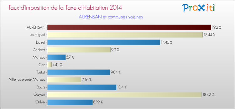 Taux d'imposition de la taxe d'habitation 2014 pour AURENSAN et les communes proches Comparaison des taux d'imposition de la taxe d'habitation 2014 pour AURENSAN et les communes voisines
